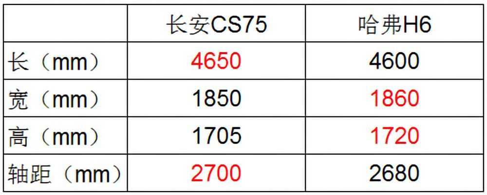 从尺寸来看,长安cs75在消费者最为看重的    长度和轴距方面都有优势