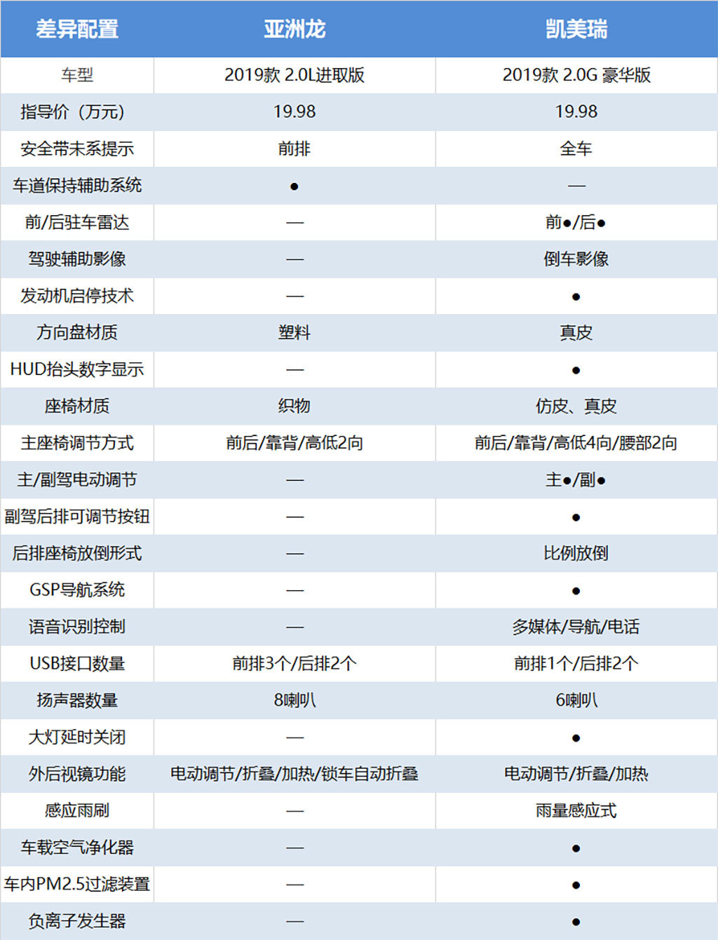 亚洲龙20l车型上市了在它和凯美瑞之间你会怎么选