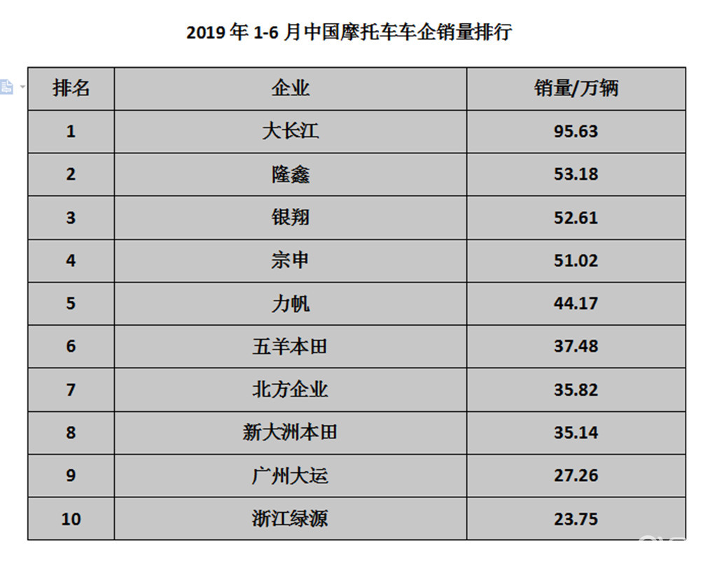 在前不久,国内权威机构发布了2019年1-6月份中国摩托车企业的销量排行