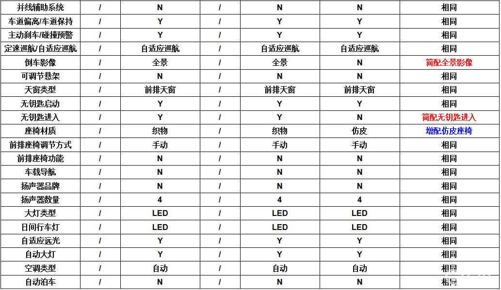 0l 净越版 国vi参数对比见下表