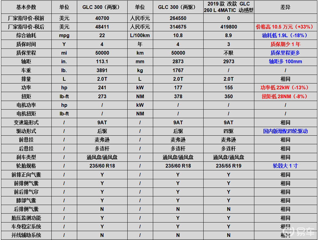 货比货得扔?2019款奔驰glc中美综合对比