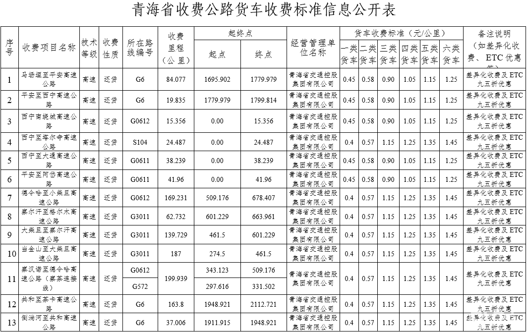 29省市新版高速收费标准汇总快来看看降了还是涨了