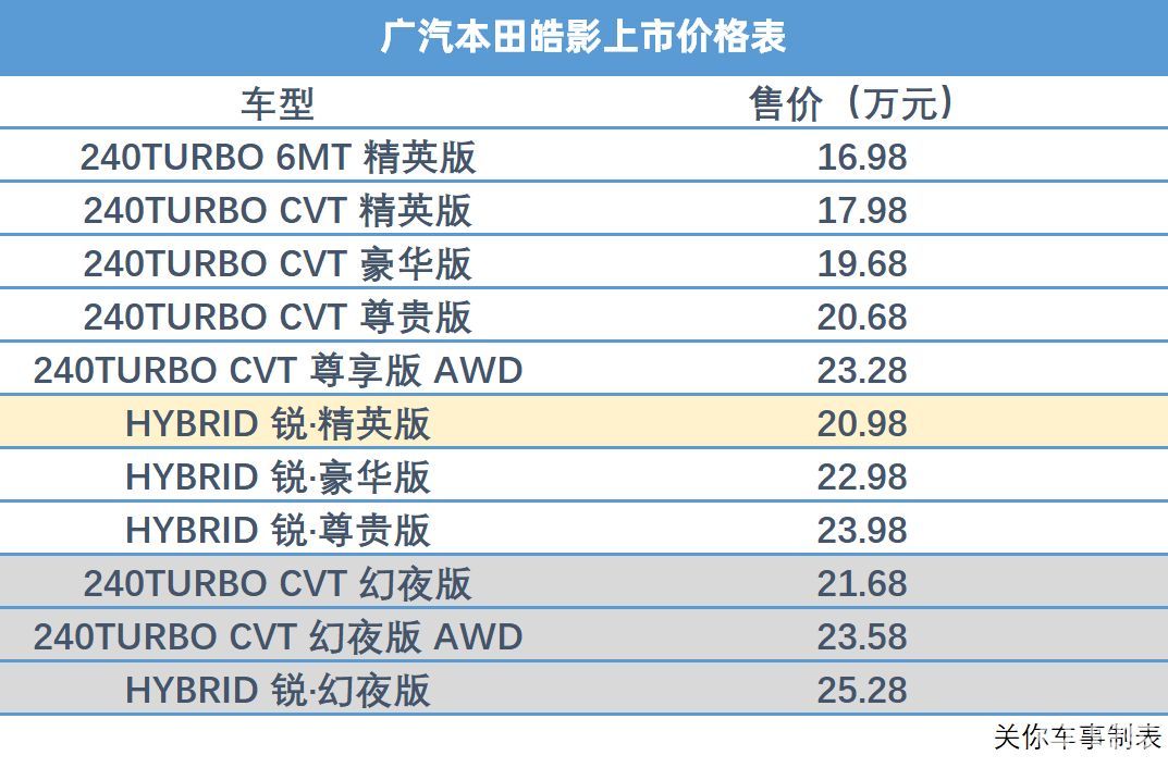 0l混动两种动力组合,共推出十一款车型,详细售价请见下表: 广汽本田