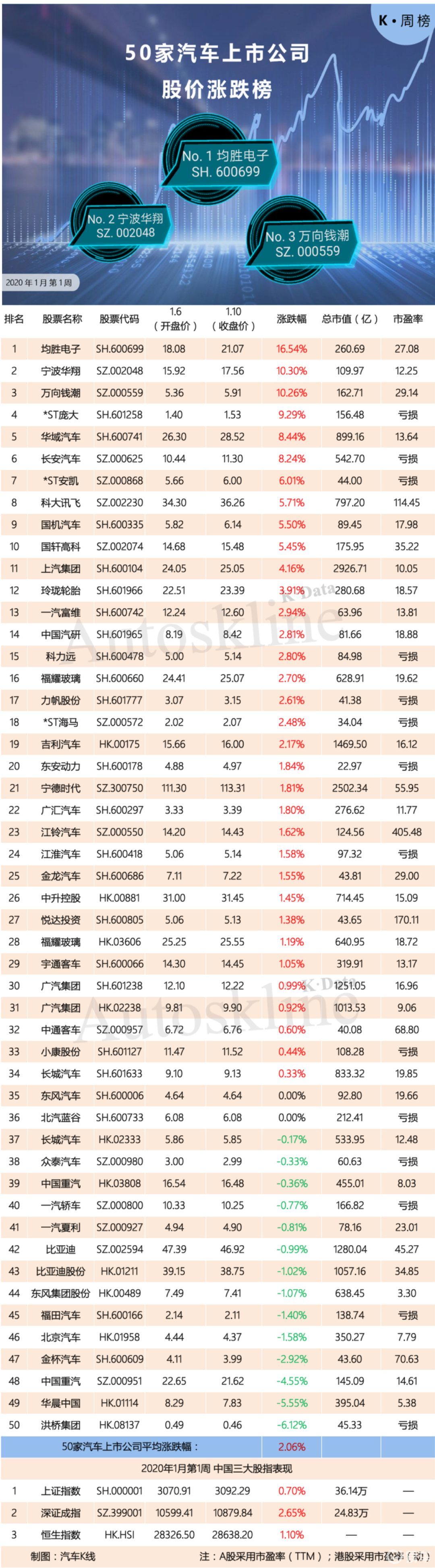 06%,其中34家车企股价实现增长,14家车企股价出现回落,东风汽车与北汽