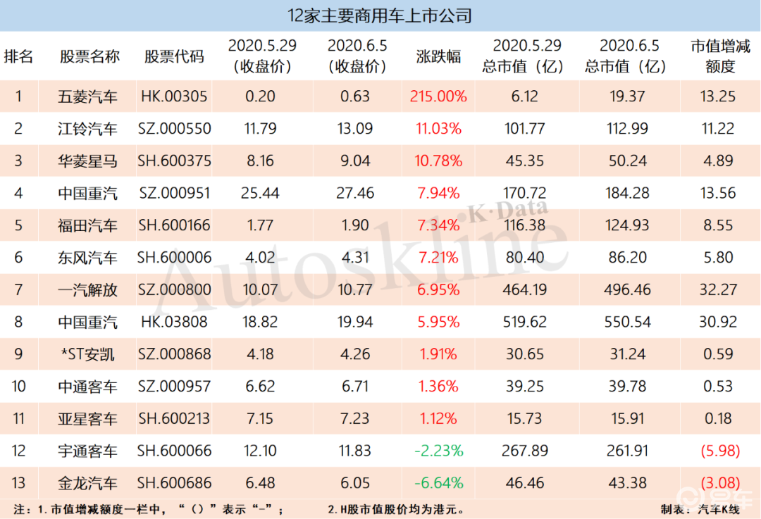 江铃汽车同样受益于"地摊经济",以 11.03%涨幅居其次.