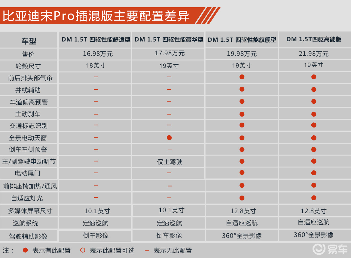 三种动力十二款配置比亚迪宋pro购车手册