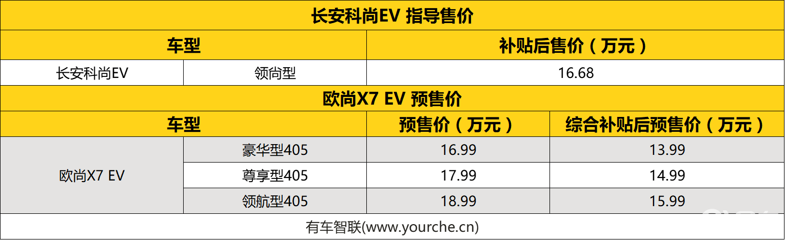 长安欧尚双车发布 科尚ev上市/欧尚x7 ev开启预售