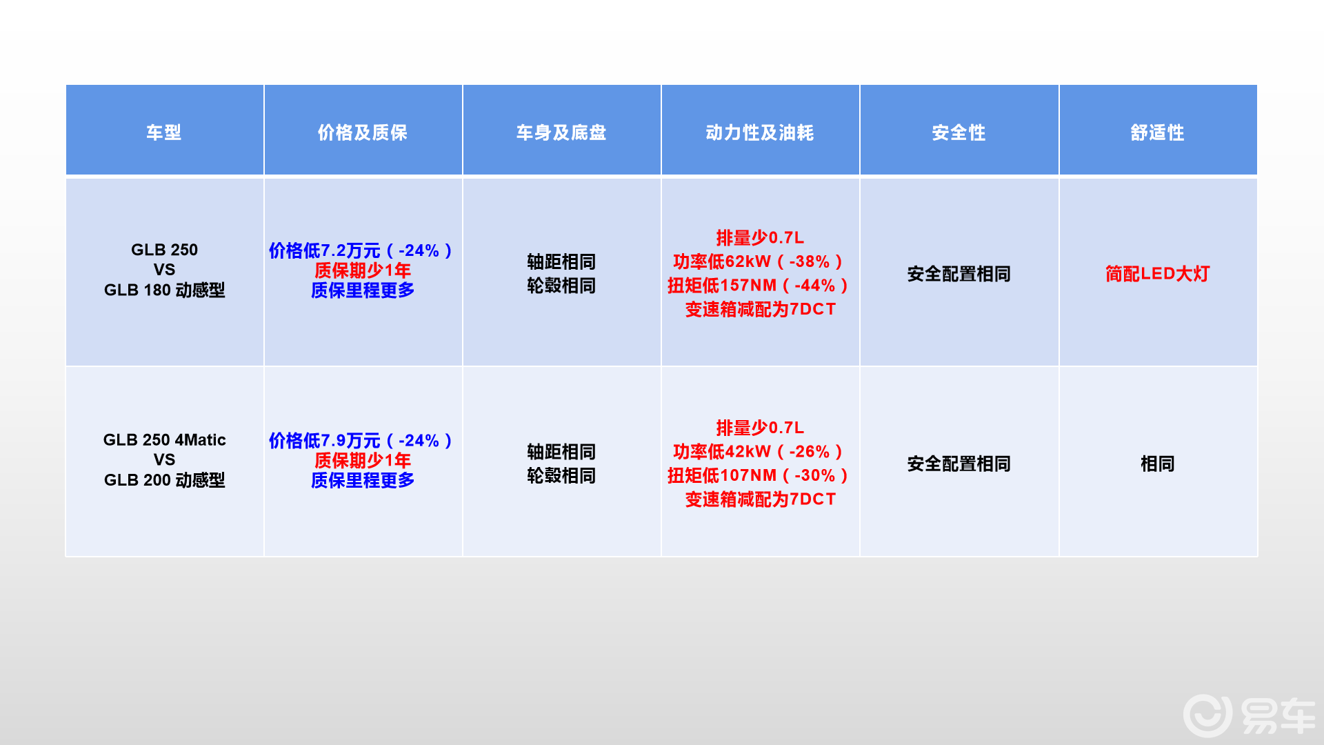 货比货得扔?2020款奔驰glb中美综合对比
