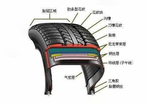 吉致用车轮胎老化后大家知道这个位置会先开裂吗