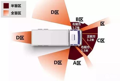 庞大到令人发指 而如果是一辆大型半挂车的话 盲区还会更大