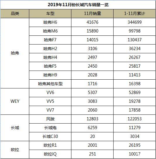 11月份长城汽车销量出炉长城炮轰出六千台