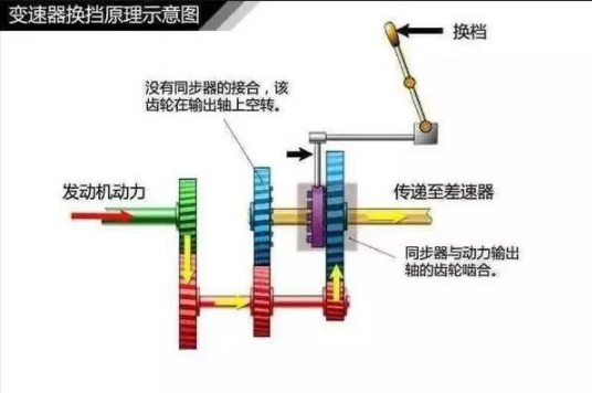 是不是变速器有问题?今天我们进行一下手动变速器原理科普.