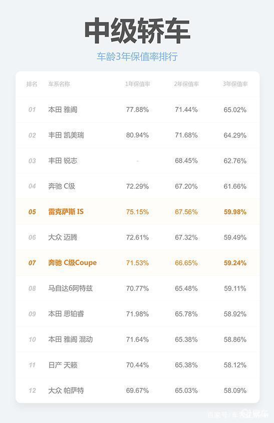 官宣!2020年初汽车保值率排行出炉:迈腾第六,日系屠榜