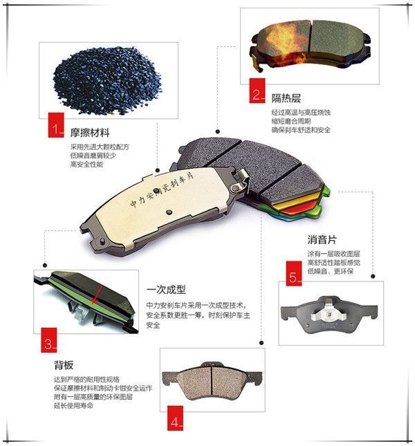 千锤百炼,铸造安全品牌的中力安,解析刹车片结构