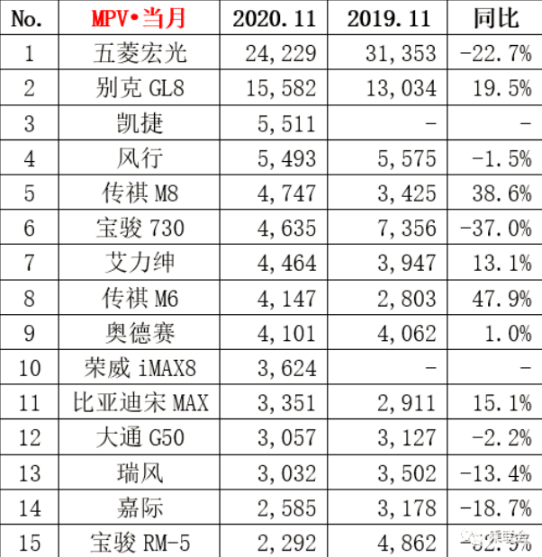 其中, 五菱宏光以24229辆的成绩再次夺得mpv销量冠军,但是 同比下滑了