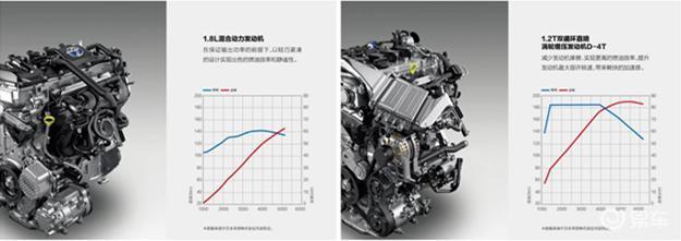 2t发动机最大功率116马力,峰值扭矩为185牛·米,而1.
