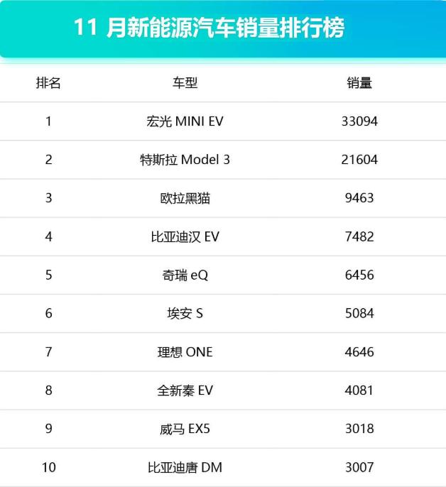 五菱宏光mini ev 销量33094辆