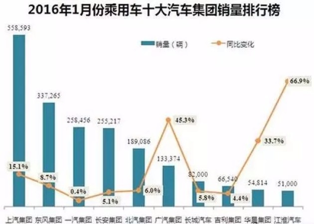 北汽集团GDP_北汽集团世界500强排名再进步 四大引擎动力充沛 汽车商业评论