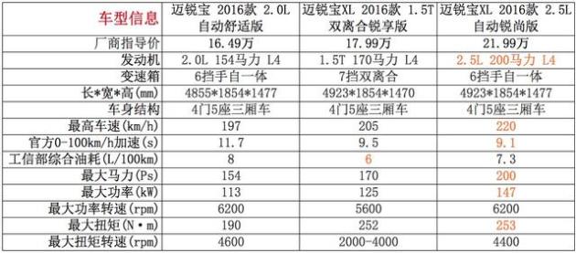 17992499万迈锐宝xl选哪款