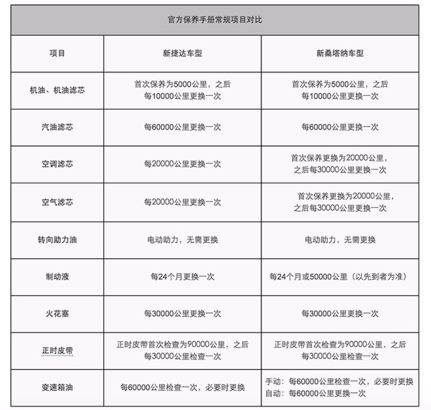 不过新桑塔纳在部分配件的保养周期上会比新捷达略长,在这方面略为