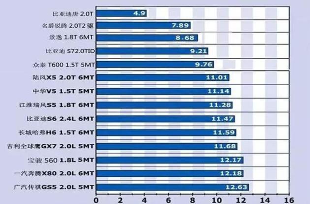 百公里加速排名_百公里加速最快的车(3)