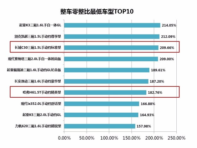 汽车零整比公布,哈弗h6维修成本最低