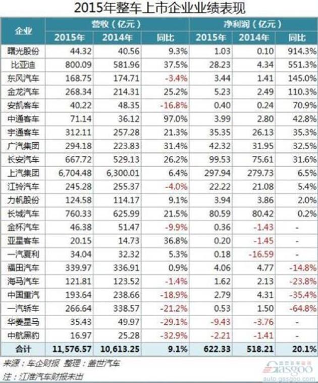 上市车企2015年业绩普遍飘红 比亚迪表现出色