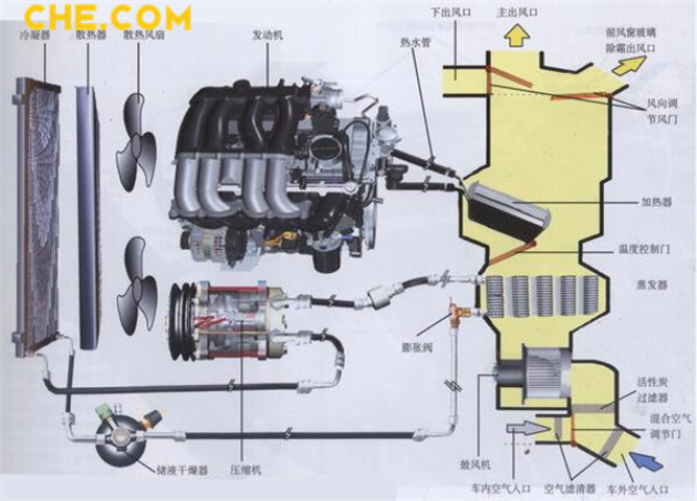 看看汽车空调的工作原理 这些你都明白么