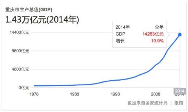 重庆应该怎么比较GDP_重庆夜景