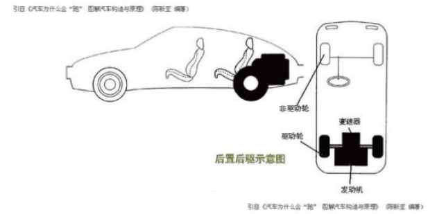 把发动机挪到后面去,这就素后置后驱