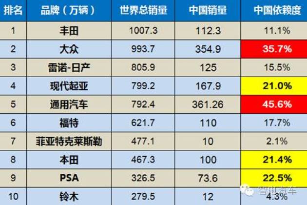 世界汽车集团排名_sk集团世界500强排名(2)