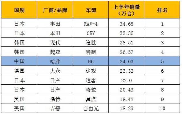汽车销量排行_汽车销量排行2020(5)
