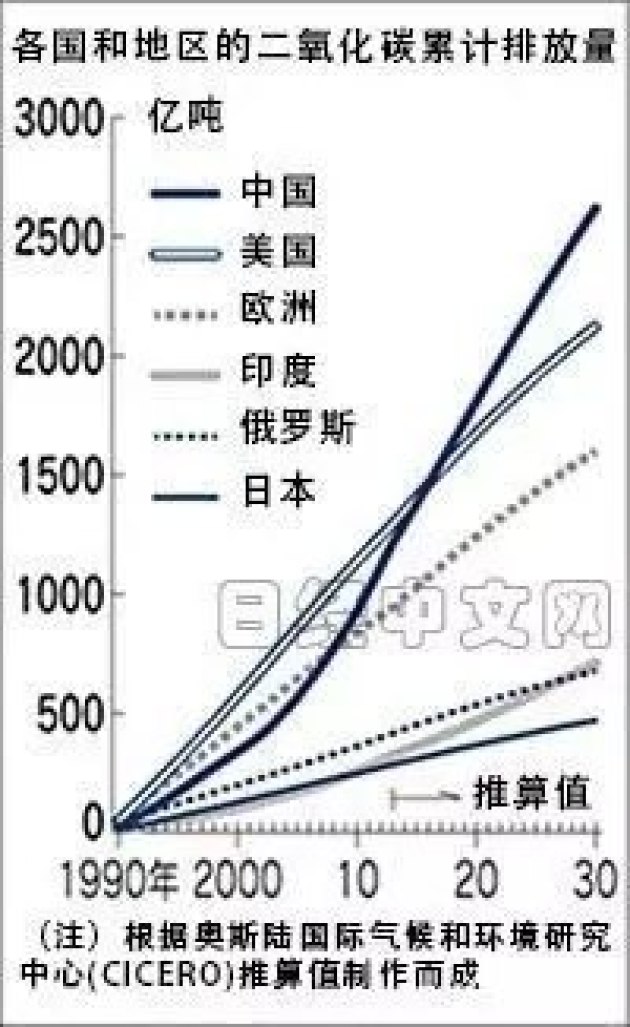 单位gdp二氧化碳_二氧化碳吸收速率单位(3)