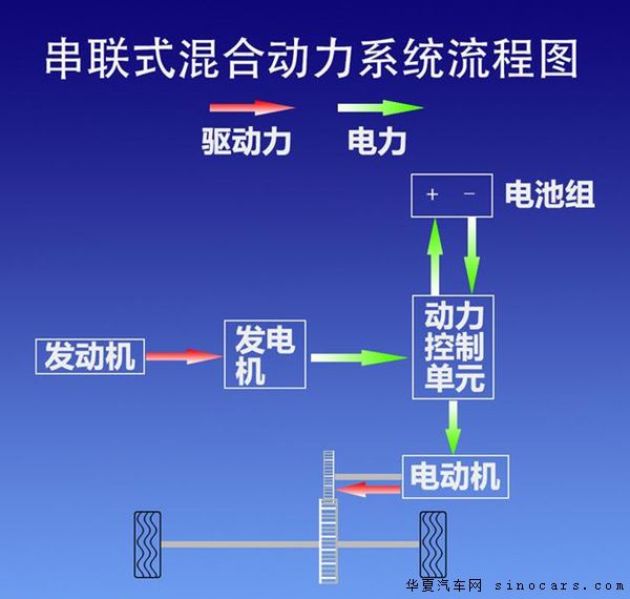 浅析混合动力汽车的工作模式