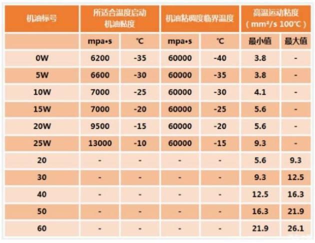 (机油不同粘度对应的状态示意表)