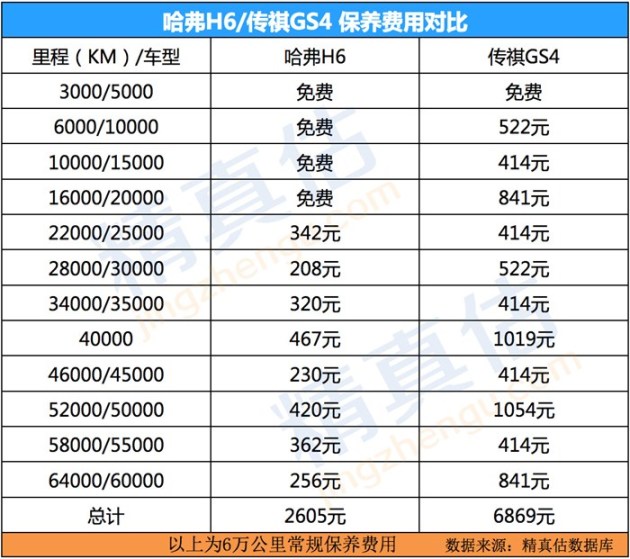 从保值率角度哈弗h6和传祺gs4该选谁