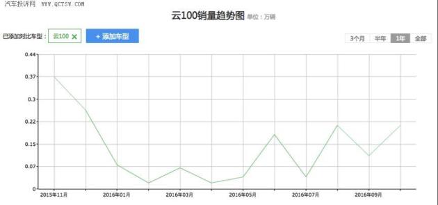 众泰云100又火了一次 屡发自燃已成常态?