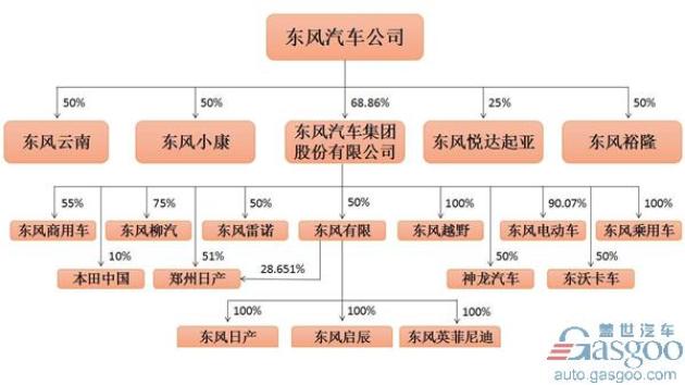 东风汽车公司旗下乘用车企布局及产能规划