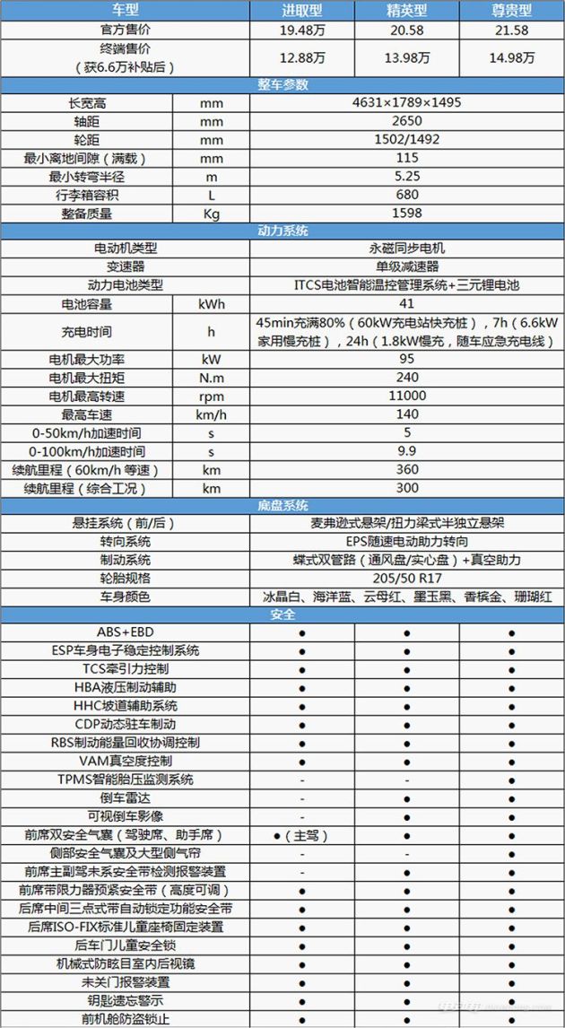 2017款帝豪ev300购车手册:推荐中高配车型