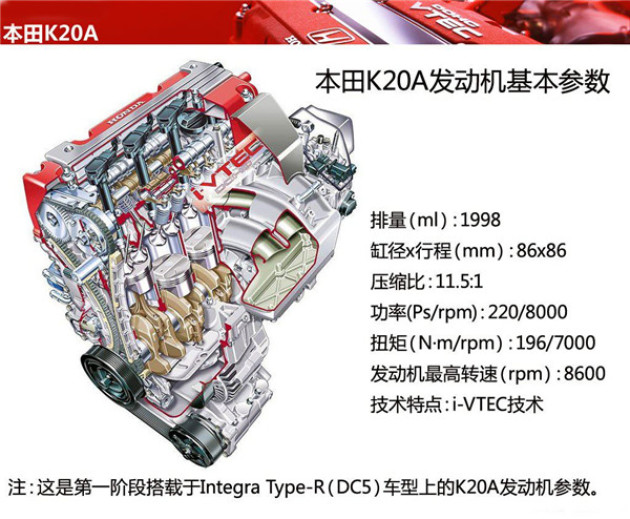 近几十年中,民用高转引擎的代表非本田k20a莫属,原厂红区高达8400rpm