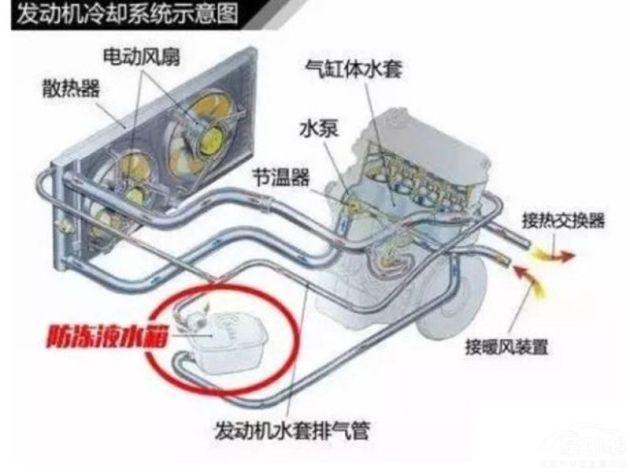 另外,防冻液还能为冷却部件起到防腐保护,是发动机不可或