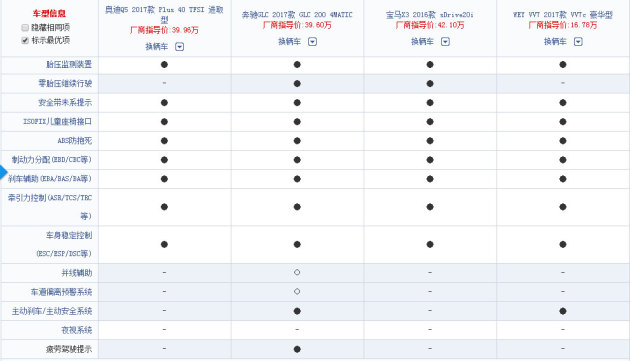 奥迪q5/宝马x3/奔驰glc/vv7四款车型最低配主动安全配置对比