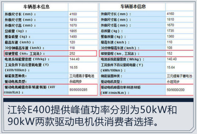 江铃e400纯电suv酷似欧蓝德 售9.98万起