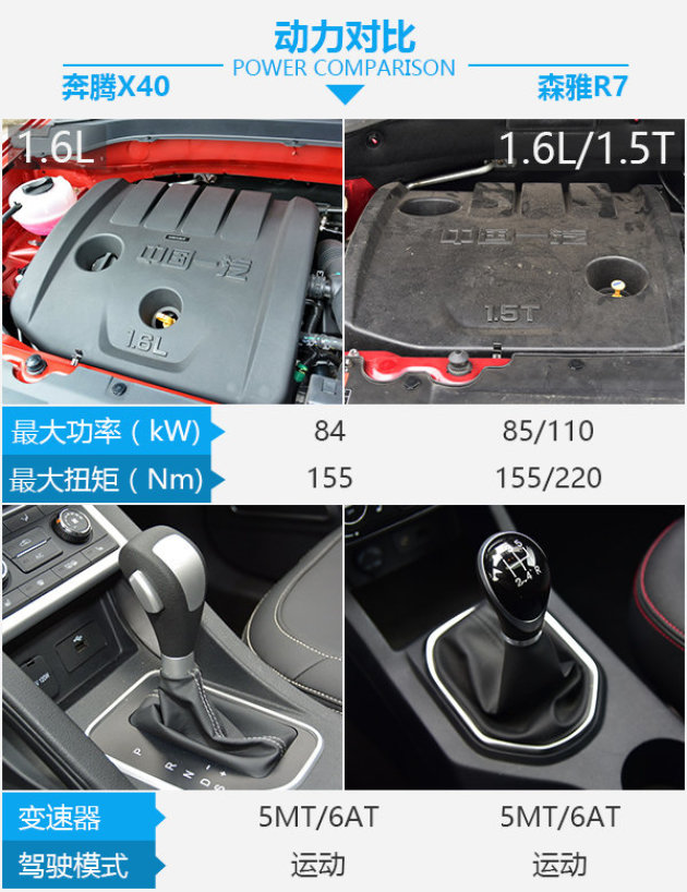 一汽奔腾x40对比一汽森雅r7