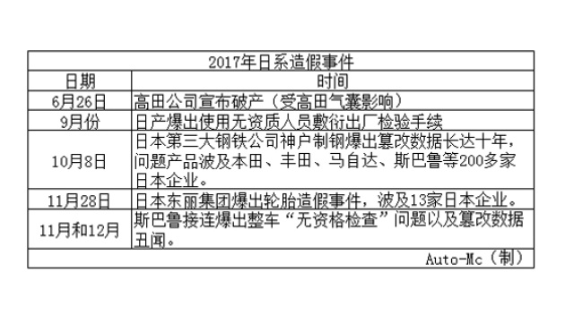 日本制造一直以来"精工"匠心"的人设在一系列令人大跌眼镜的造假