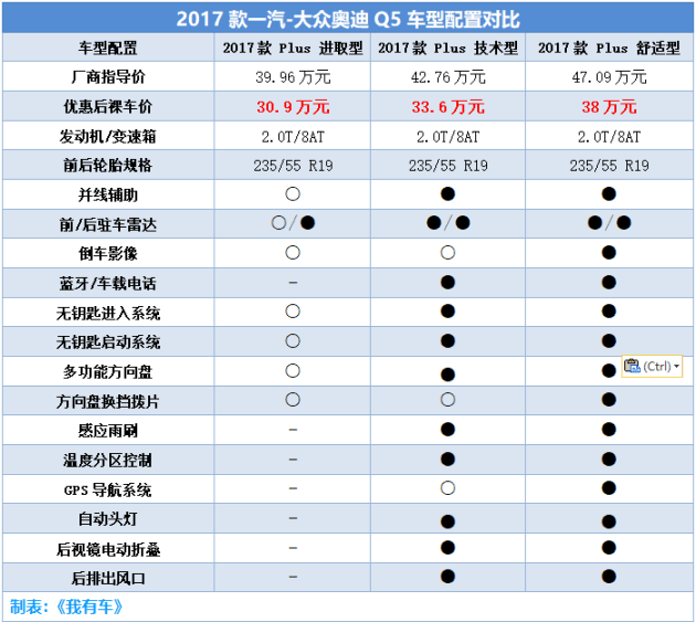 奥迪q5清仓最高降10万,2.0t裸车30万