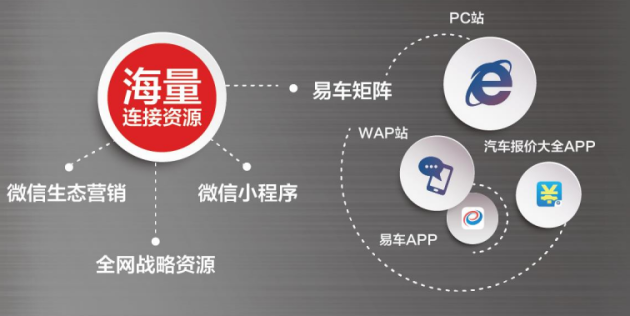 易车伙伴获中国汽车经销服务行业+互联网卓越