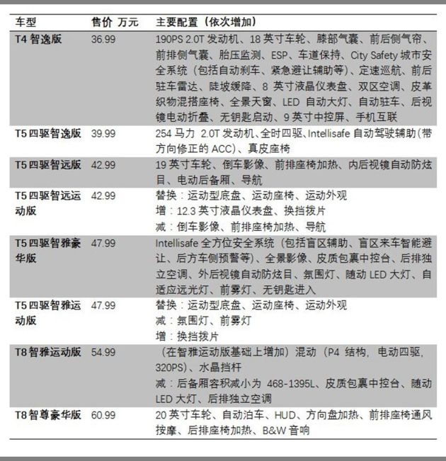 沃尔沃xc60参数配置,沃尔沃xc60配置参数表 购划算沃尔沃xc60怎么选就是挑配置