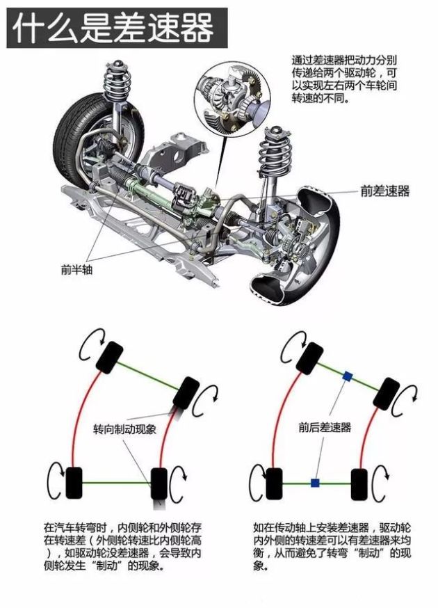 什么是差速锁?