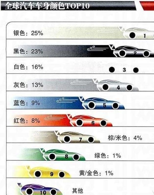 什么颜色的车最安全最保值,估计90%的人都猜错了